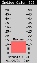 Current Outside Heat Index