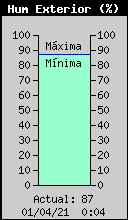 Current Outside Humidity