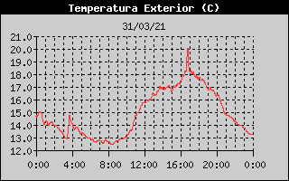 Outside Temp History